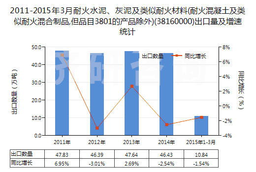 2011-2015年3月耐火水泥、灰泥及類似耐火材料(耐火混凝土及類似耐火混合制品,但品目3801的產(chǎn)品除外)(38160000)出口量及增速統(tǒng)計(jì)